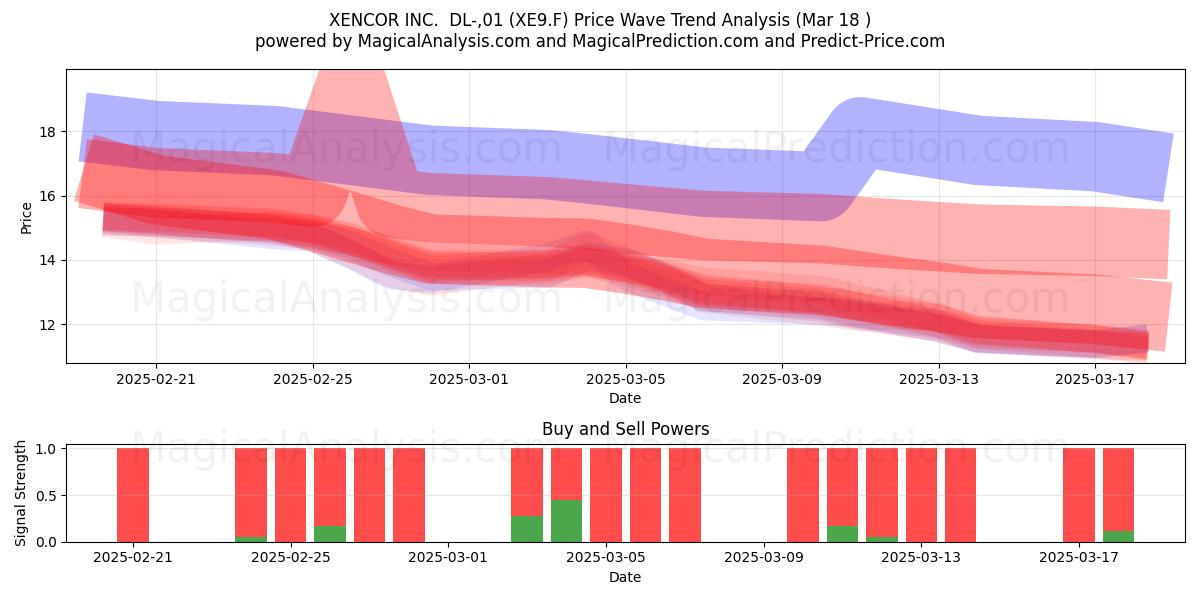  XENCOR INC.  DL-,01 (XE9.F) Support and Resistance area (18 Mar) 