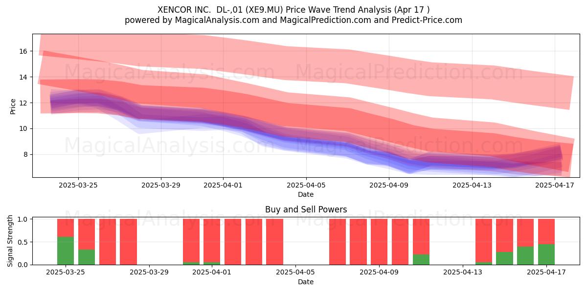  XENCOR INC.  DL-,01 (XE9.MU) Support and Resistance area (17 Apr) 