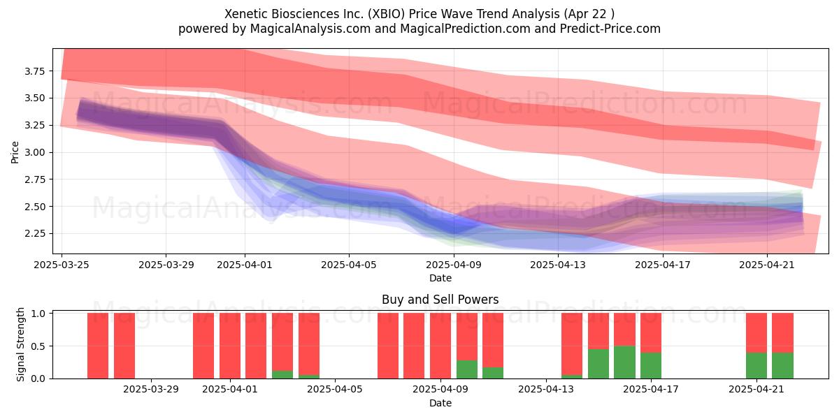  Xenetic Biosciences Inc. (XBIO) Support and Resistance area (22 Apr) 