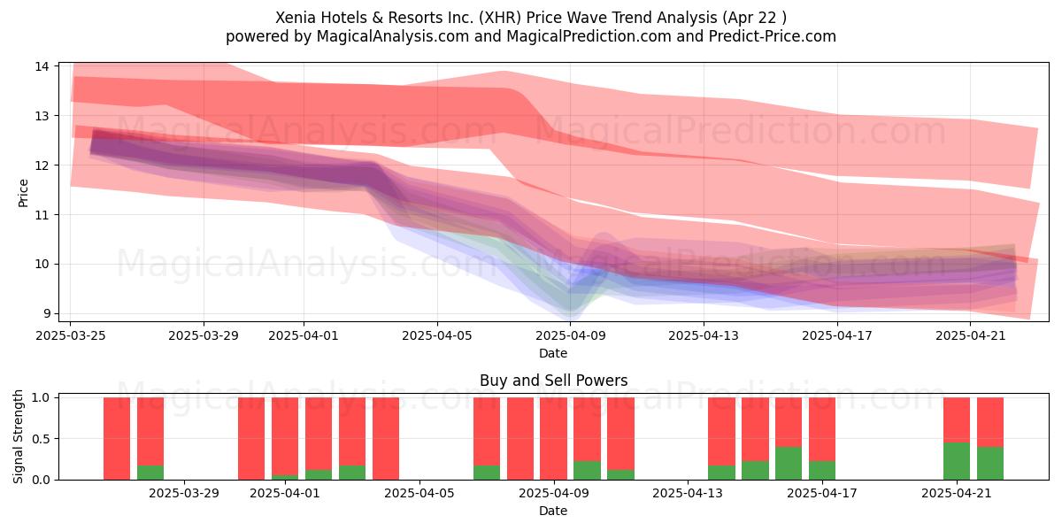  Xenia Hotels & Resorts Inc. (XHR) Support and Resistance area (22 Apr) 