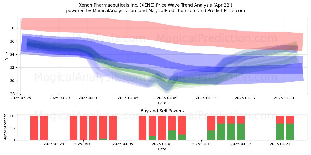  Xenon Pharmaceuticals Inc. (XENE) Support and Resistance area (22 Apr) 
