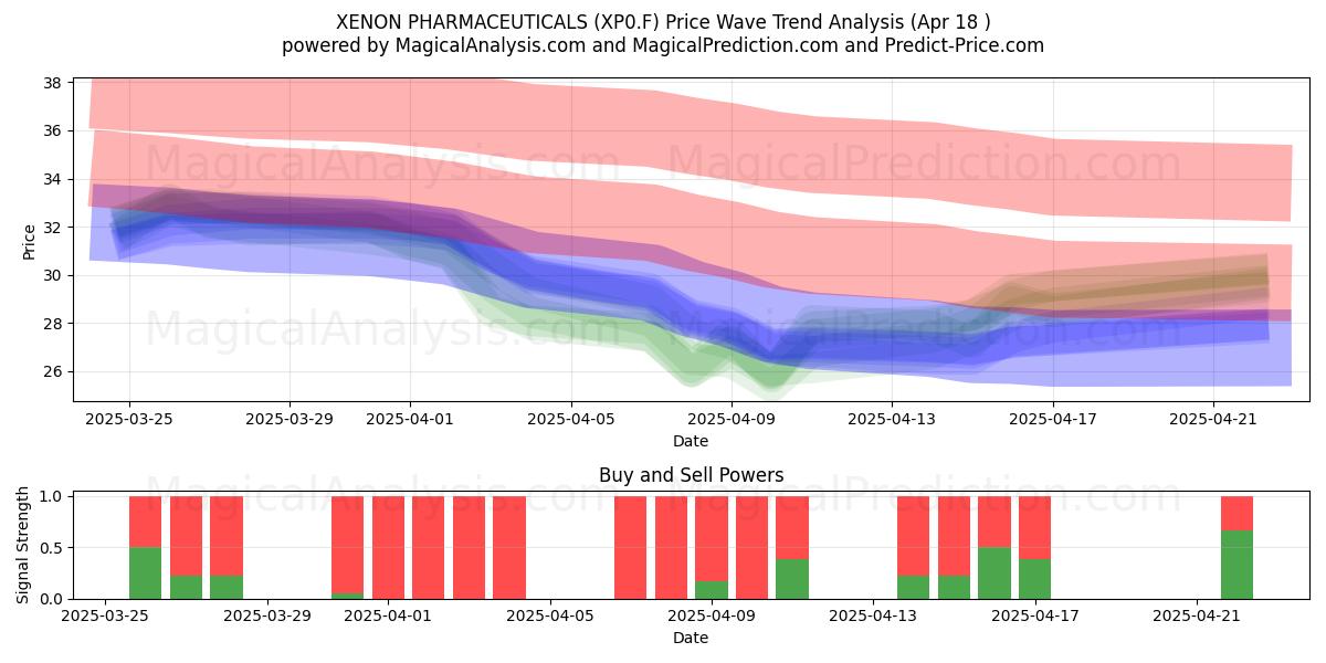  XENON PHARMACEUTICALS (XP0.F) Support and Resistance area (18 Apr) 