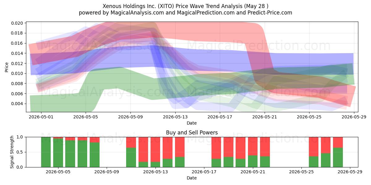 Xenous Holdings Inc. (XITO) Support and Resistance area (27 May) 