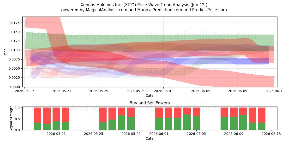  Xenous Holdings Inc. (XITO) Support and Resistance area (11 Jun) 