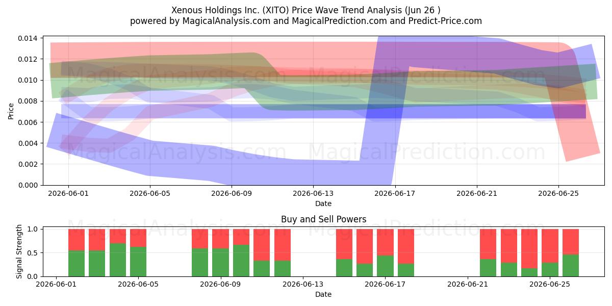  Xenous Holdings Inc. (XITO) Support and Resistance area (25 Jun) 