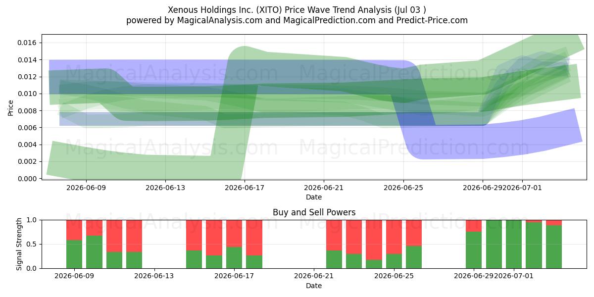  Xenous Holdings Inc. (XITO) Support and Resistance area (02 Jul) 