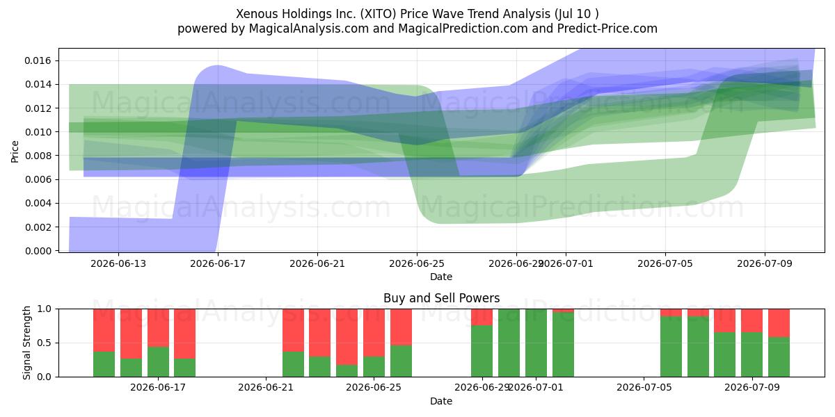  Xenous Holdings Inc. (XITO) Support and Resistance area (09 Jul) 