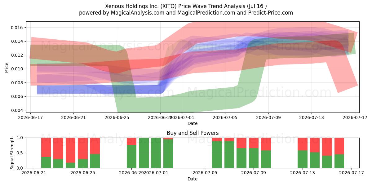  Xenous Holdings Inc. (XITO) Support and Resistance area (15 Jul) 