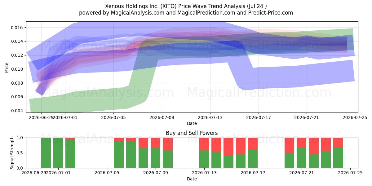  Xenous Holdings Inc. (XITO) Support and Resistance area (23 Jul) 