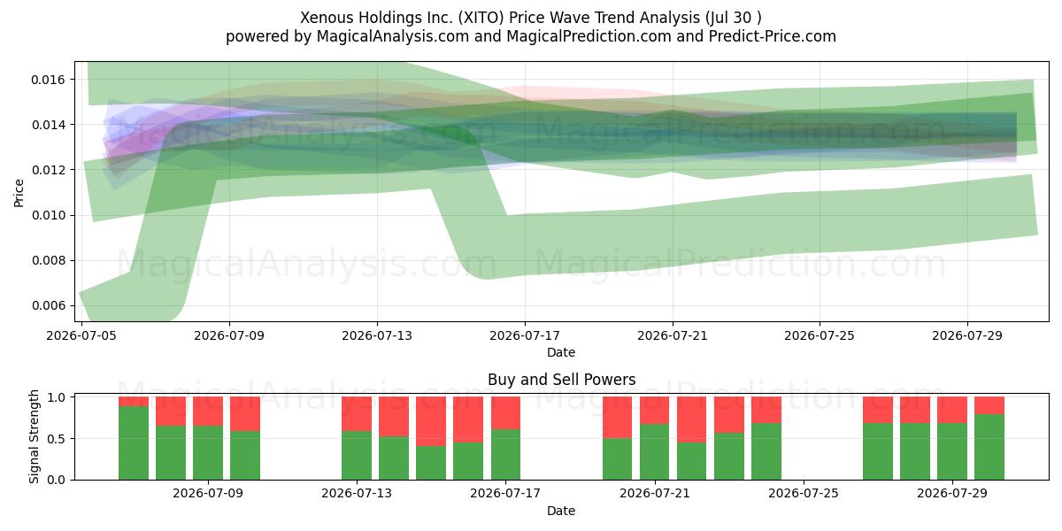  Xenous Holdings Inc. (XITO) Support and Resistance area (29 Jul) 