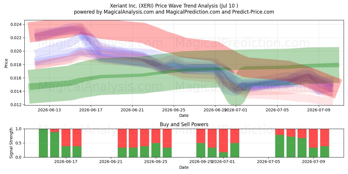 Xeriant Inc. (XERI) Support and Resistance area (09 Jul) 