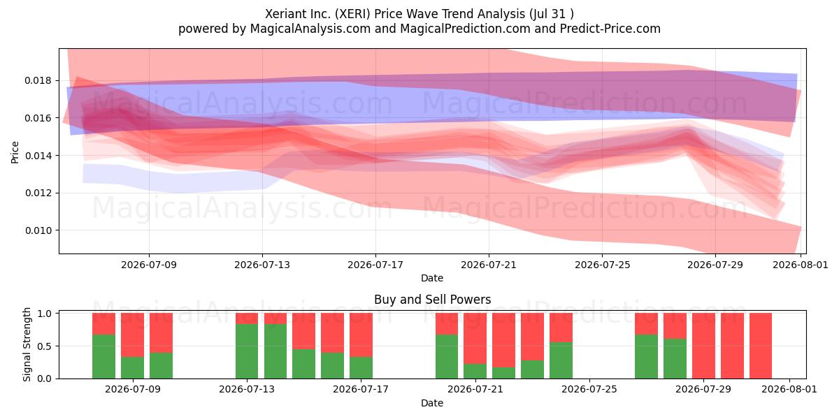  Xeriant Inc. (XERI) Support and Resistance area (30 Jul) 