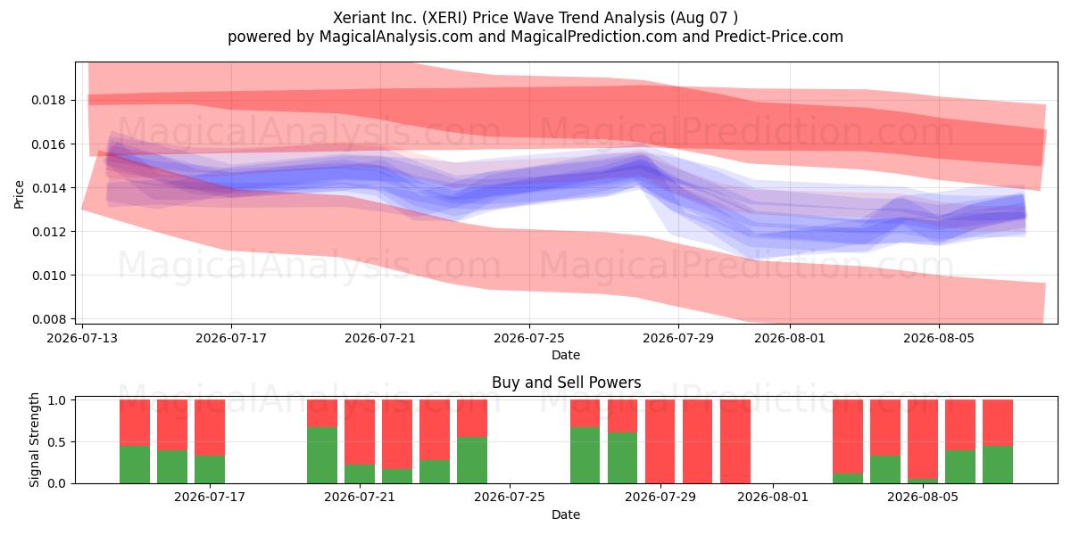  Xeriant Inc. (XERI) Support and Resistance area (06 Aug) 