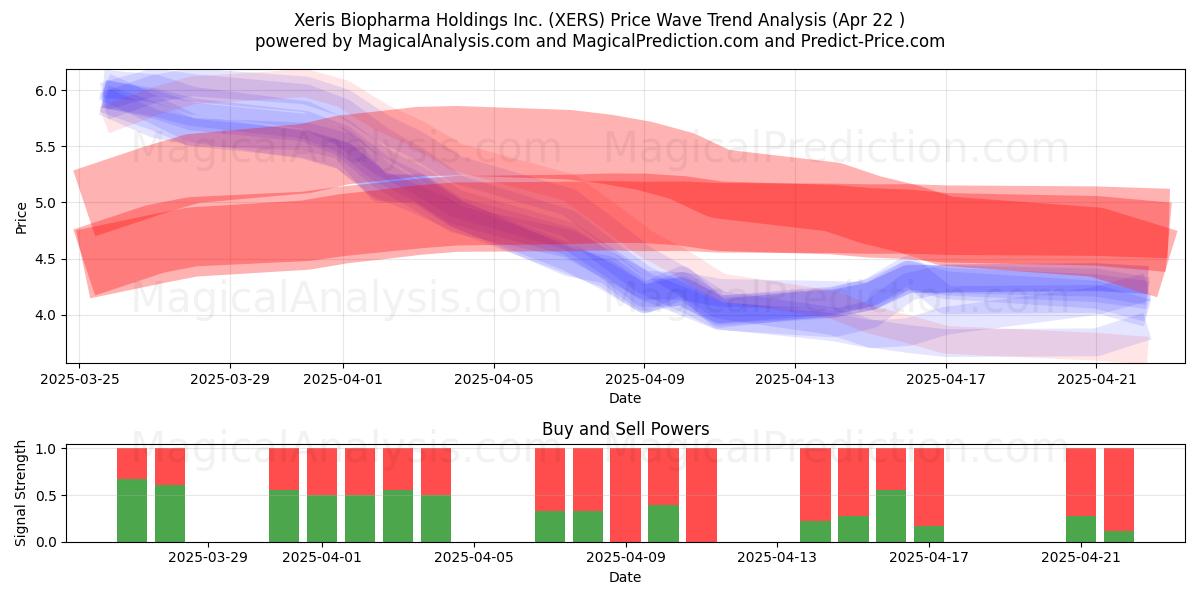  Xeris Biopharma Holdings Inc. (XERS) Support and Resistance area (22 Apr) 
