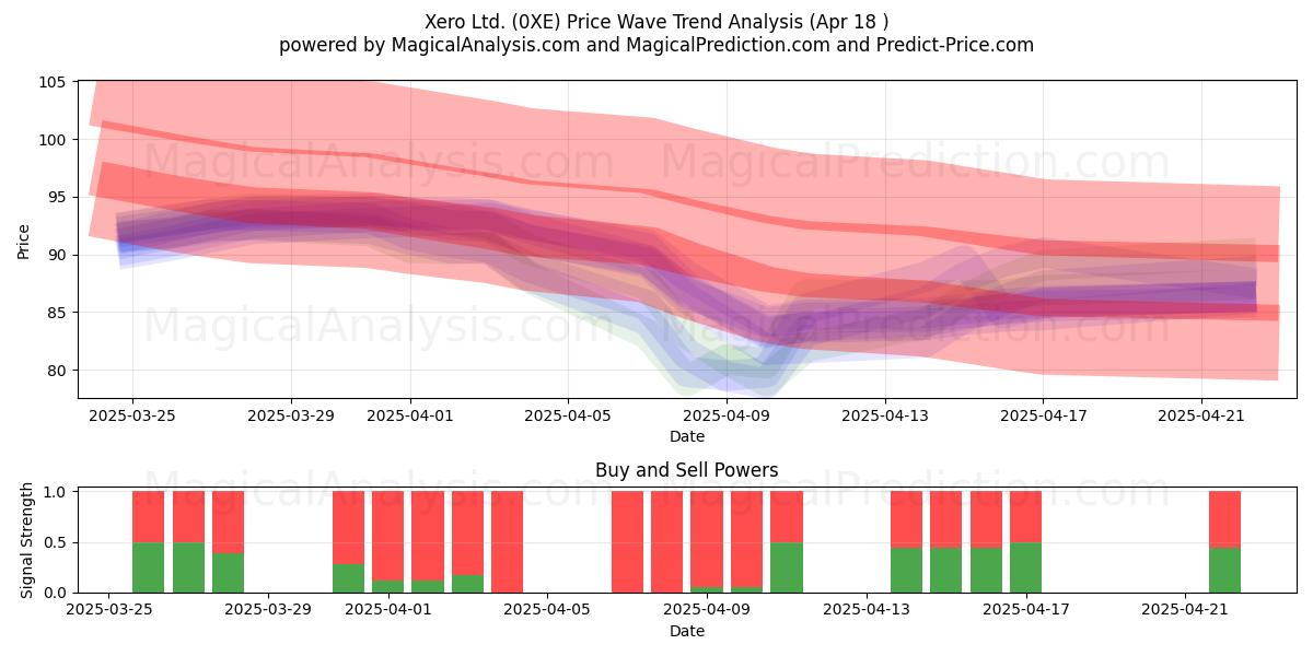  Xero Ltd. (0XE) Support and Resistance area (18 Apr) 