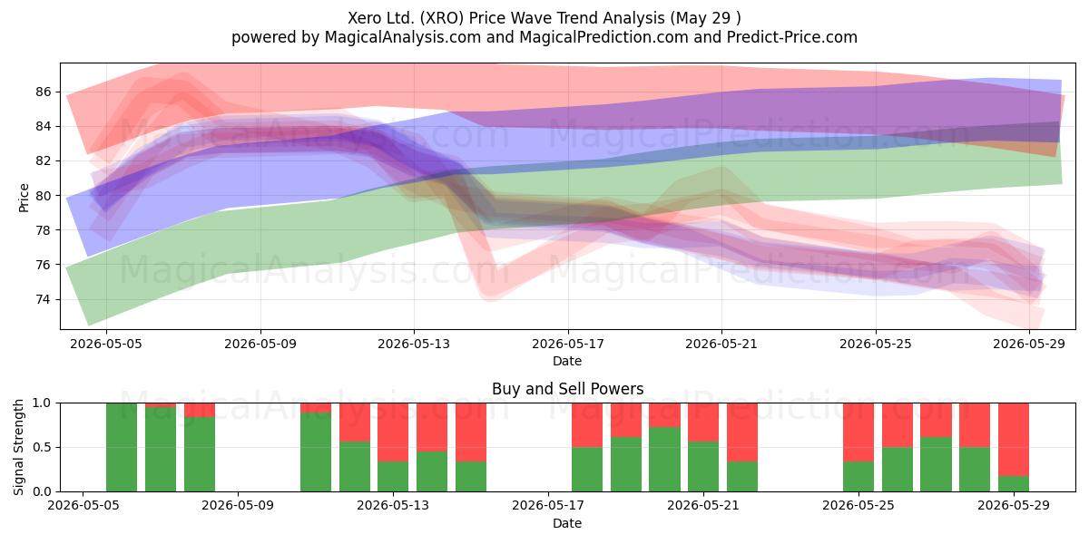  Xero Ltd. (XRO) Support and Resistance area (28 May) 