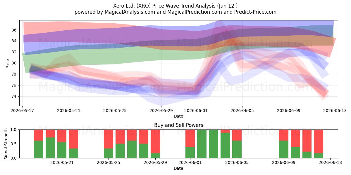  Xero Ltd. (XRO) Support and Resistance area (11 Jun) 
