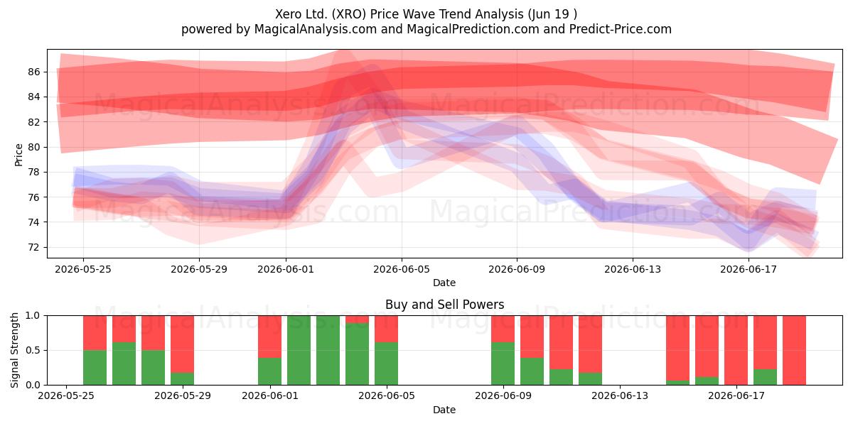  Xero Ltd. (XRO) Support and Resistance area (18 Jun) 