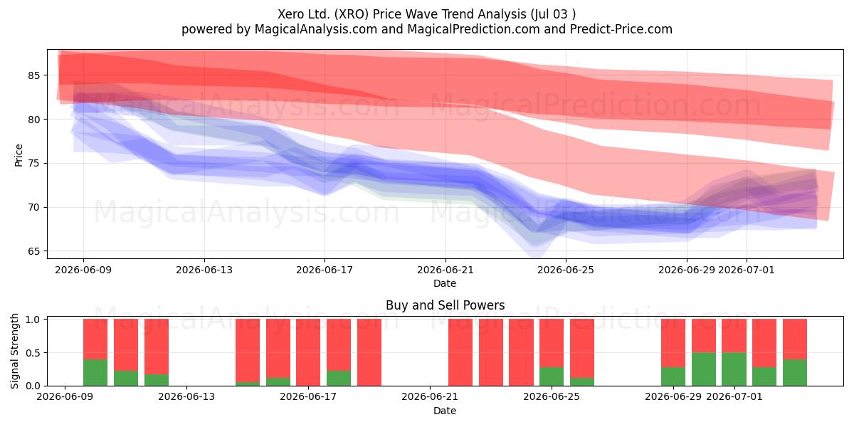  Xero Ltd. (XRO) Support and Resistance area (02 Jul) 