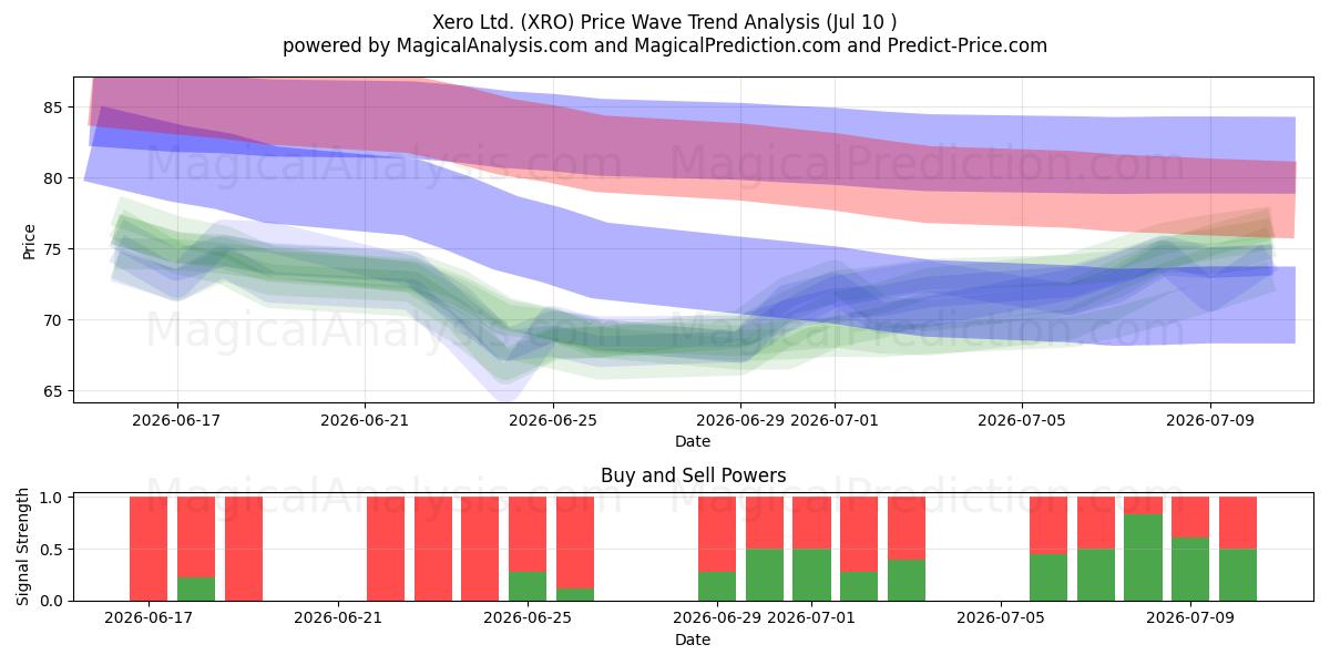  Xero Ltd. (XRO) Support and Resistance area (09 Jul) 