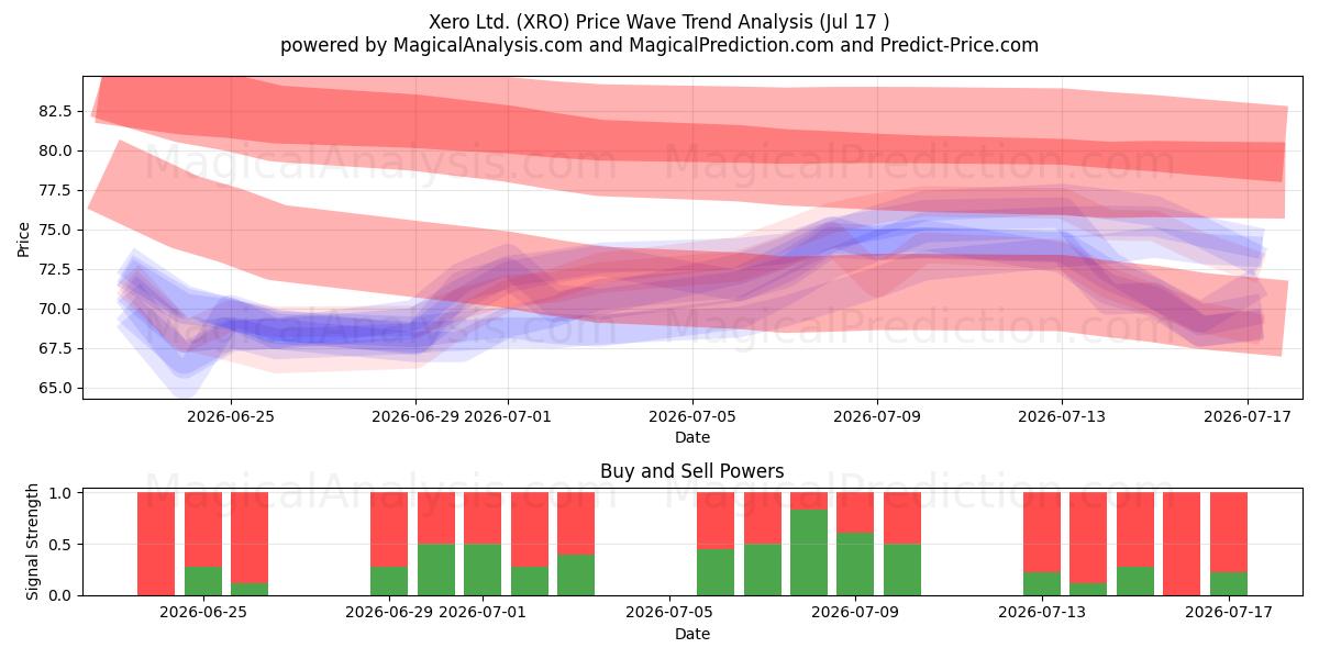  Xero Ltd. (XRO) Support and Resistance area (16 Jul) 