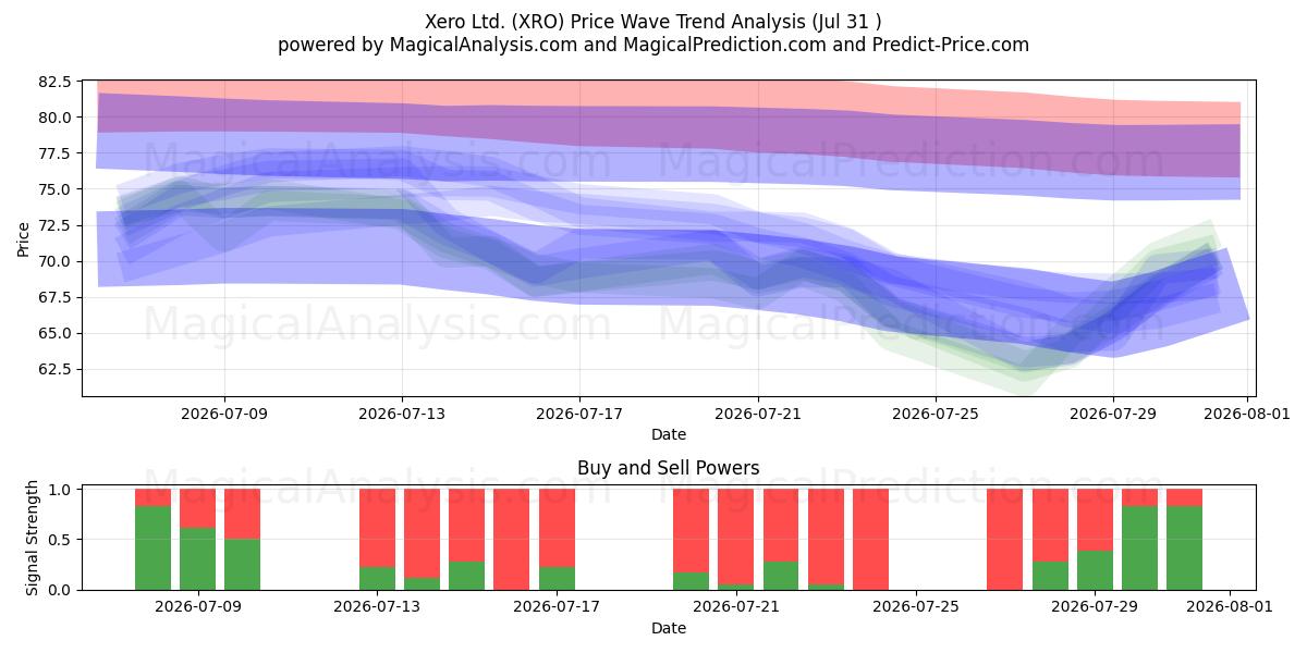  Xero Ltd. (XRO) Support and Resistance area (30 Jul) 