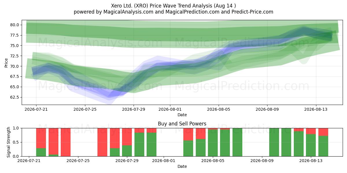  Xero Ltd. (XRO) Support and Resistance area (13 Aug) 