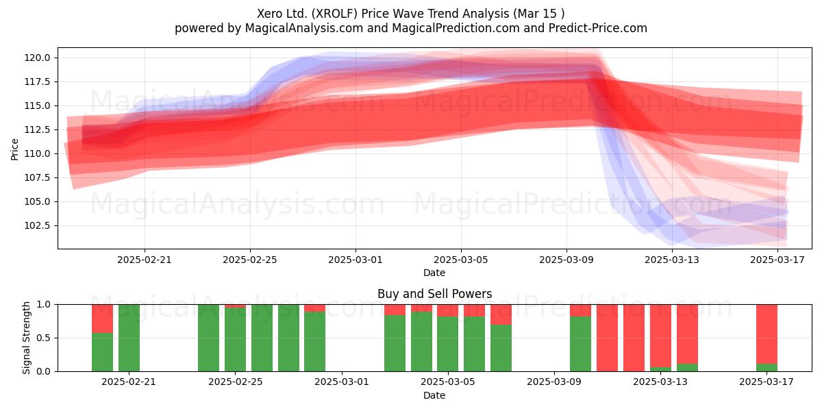  Xero Ltd. (XROLF) Support and Resistance area (15 Mar) 