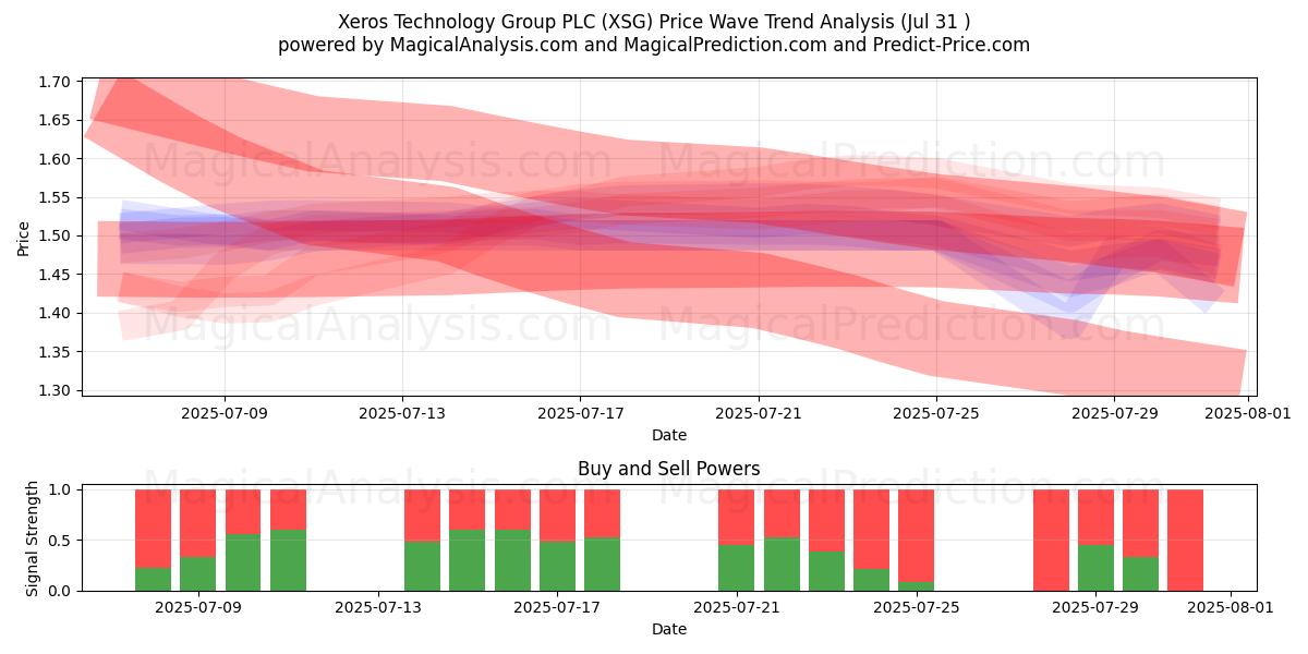  Xeros Technology Group PLC (XSG) Support and Resistance area (30 Jul) 
