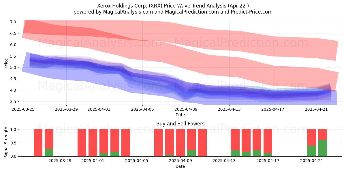  Xerox Holdings Corp. (XRX) Support and Resistance area (22 Apr) 