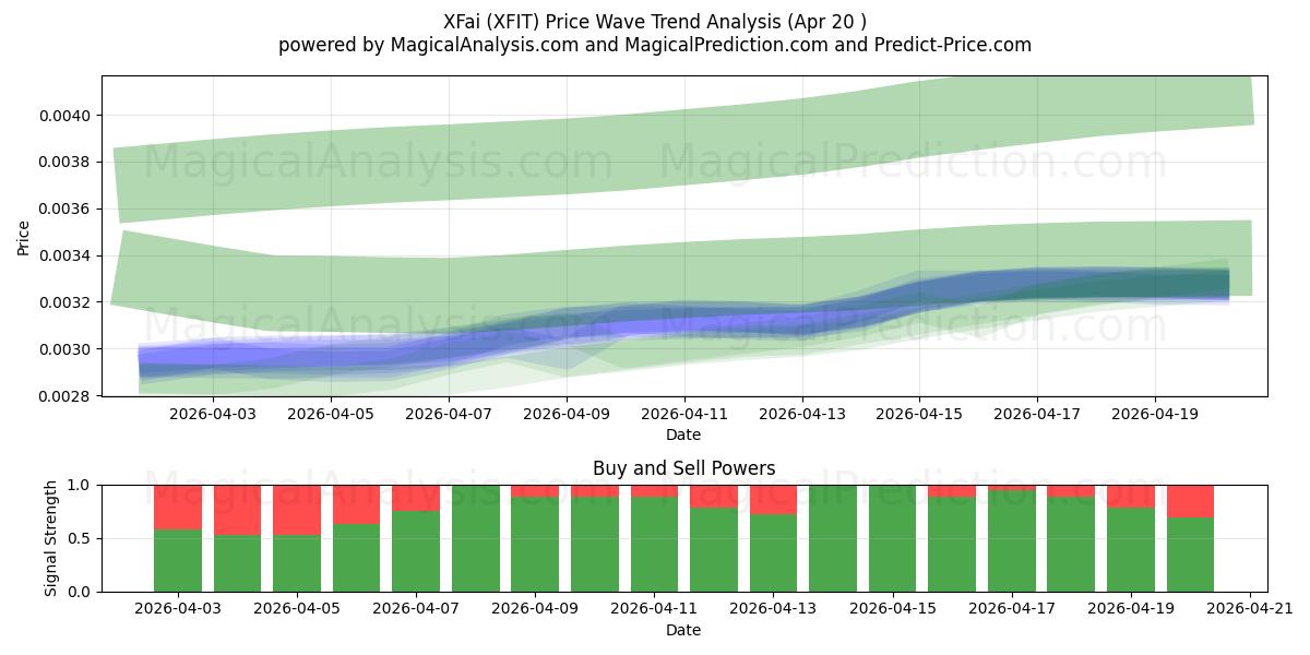  Xファイ (XFIT) Support and Resistance area (19 Apr) 