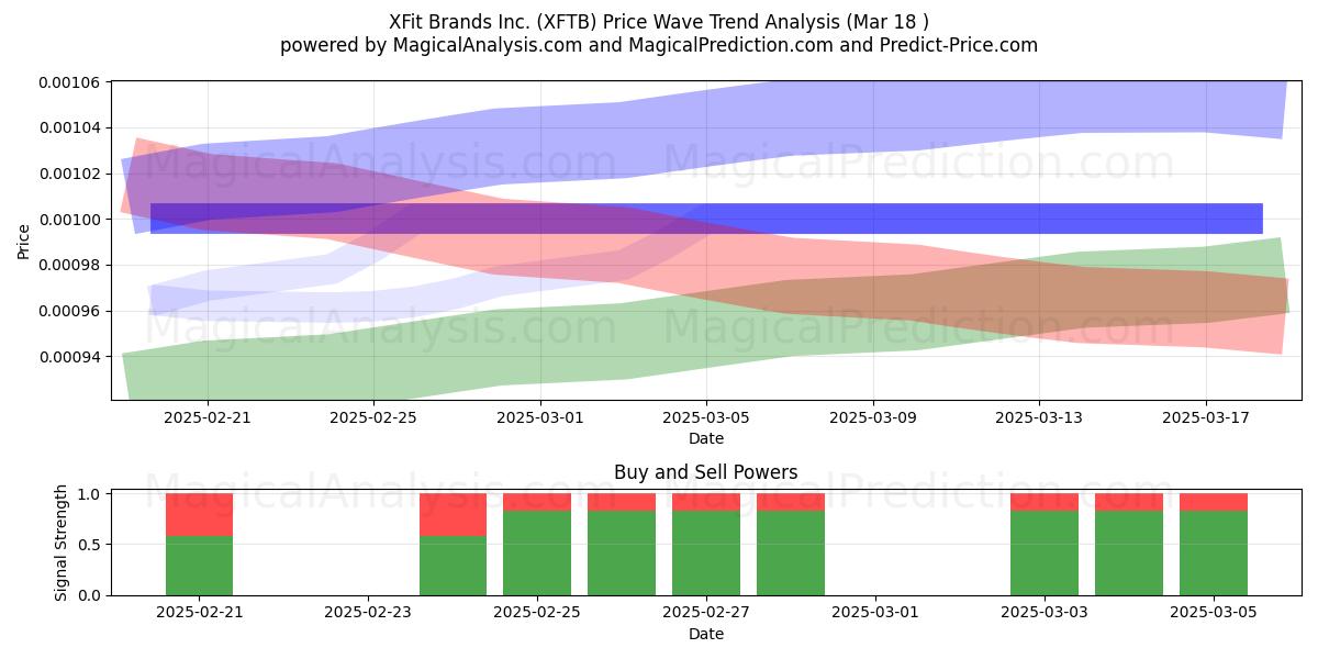  XFit Brands Inc. (XFTB) Support and Resistance area (18 Mar) 
