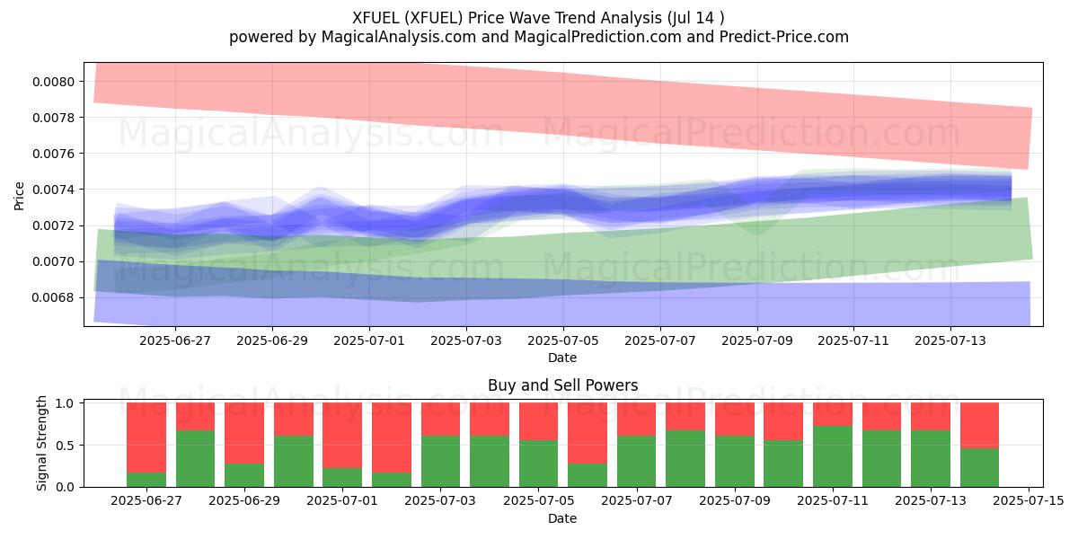  XFUEL (XFUEL) Support and Resistance area (13 Jul) 