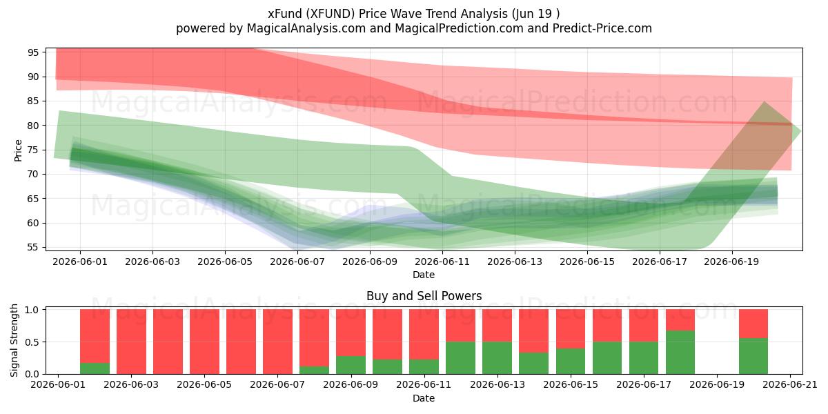  एक्सफंड (XFUND) Support and Resistance area (12 Jun) 