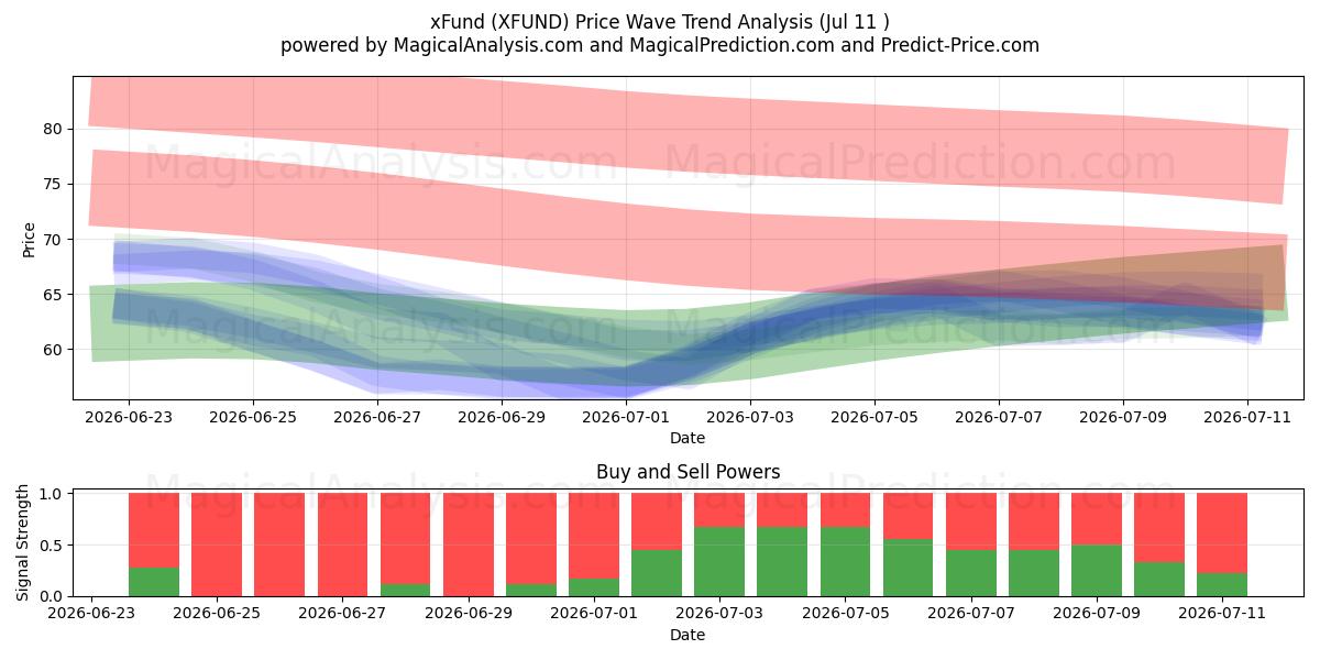  xFund (XFUND) Support and Resistance area (10 Jul) 