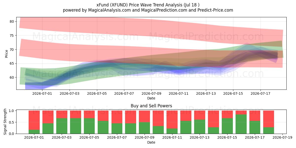  xファンド (XFUND) Support and Resistance area (17 Jul) 
