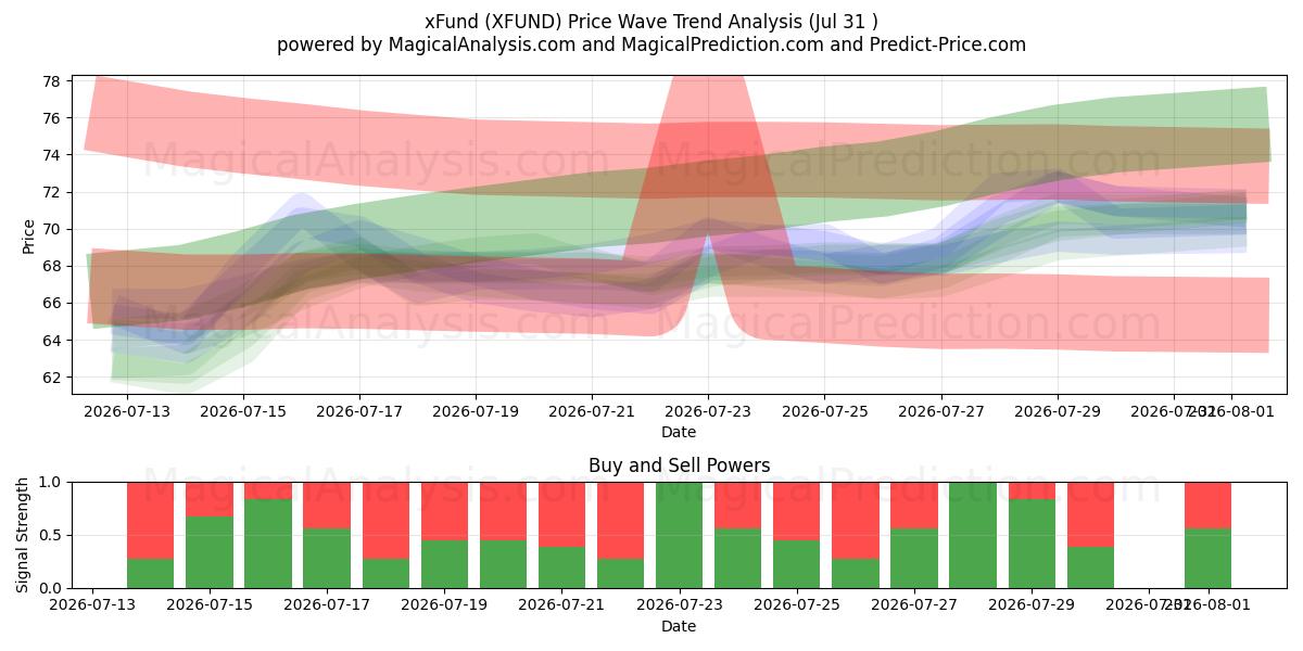  xFund (XFUND) Support and Resistance area (30 Jul) 