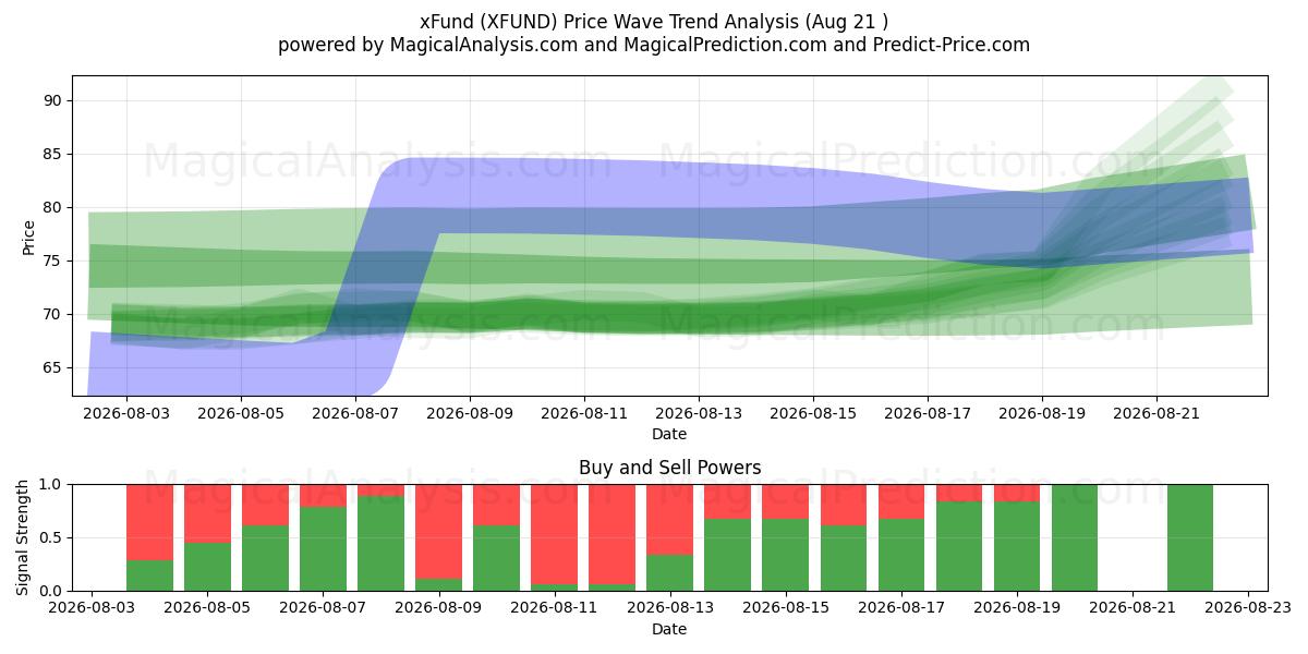  xFund (XFUND) Support and Resistance area (07 Aug) 