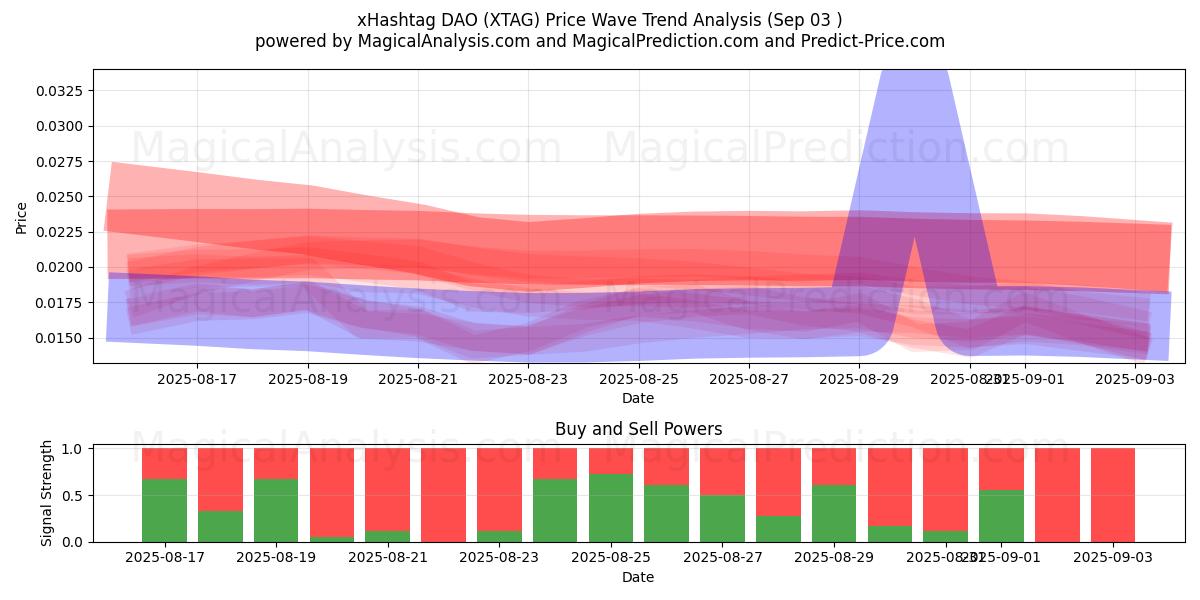 xHashtag DAO (XTAG) Support and Resistance area (02 Sep)   xHashtag DAO (XTAG) Support and Resistance area (02 Sep)