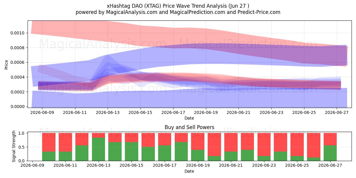  xHashtag DAO (XTAG) Support and Resistance area (26 Jun) 