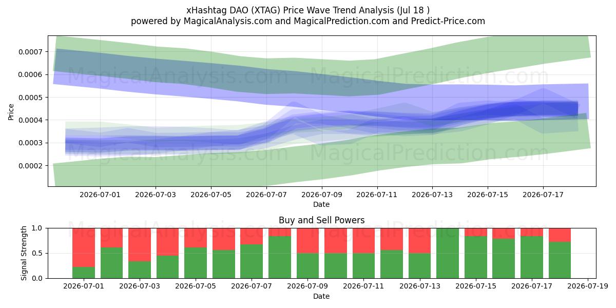  xHashtag DAO (XTAG) Support and Resistance area (17 Jul) 