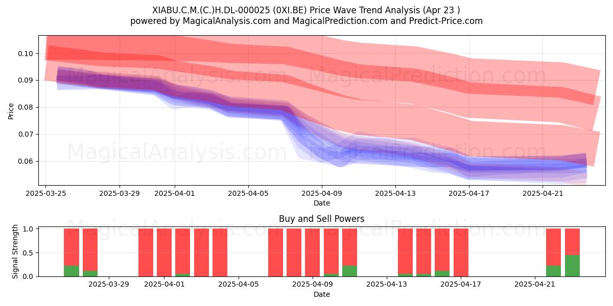  XIABU.C.M.(C.)H.DL-000025 (0XI.BE) Support and Resistance area (23 Apr) 