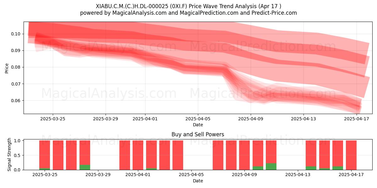  XIABU.C.M.(C.)H.DL-000025 (0XI.F) Support and Resistance area (17 Apr) 