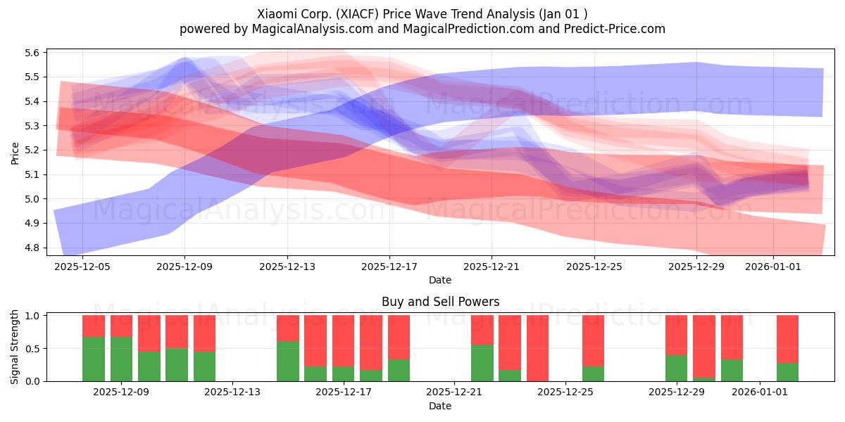  Xiaomi Corp. (XIACF) Support and Resistance area (31 Dec) 