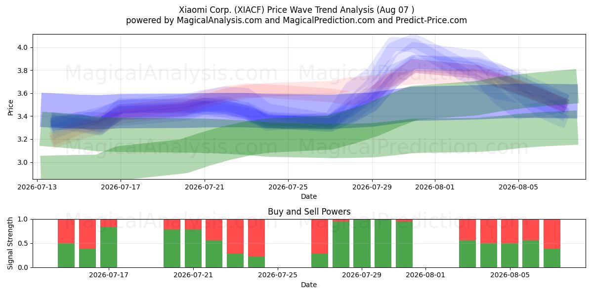  Xiaomi Corp. (XIACF) Support and Resistance area (06 Aug) 