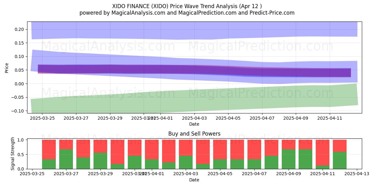  希多财经 (XIDO) Support and Resistance area (12 Apr) 