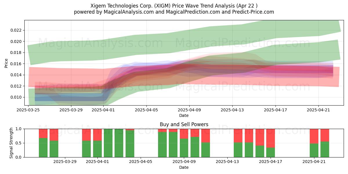  Xigem Technologies Corp. (XIGM) Support and Resistance area (22 Apr) 