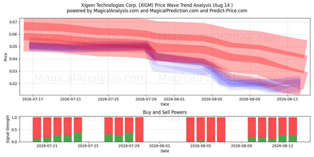  Xigem Technologies Corp. (XIGM) Support and Resistance area (13 Aug) 