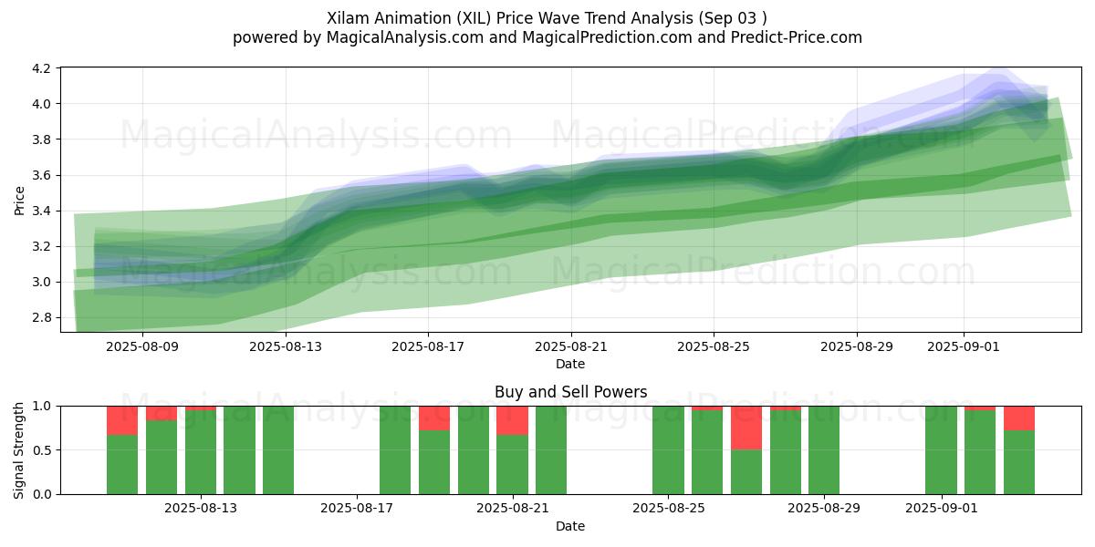  Xilam Animation (XIL) Support and Resistance area (02 Sep) 