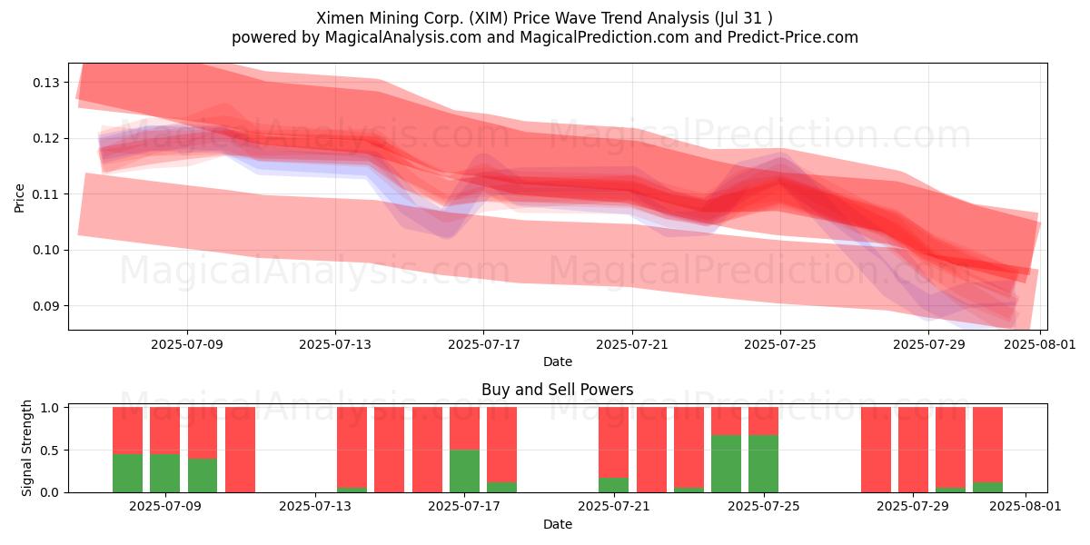  Ximen Mining Corp. (XIM) Support and Resistance area (30 Jul) 